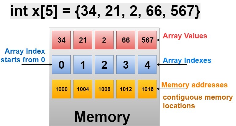 C++ Arrays with Detailed Explanation and Examples - Simple Snippets