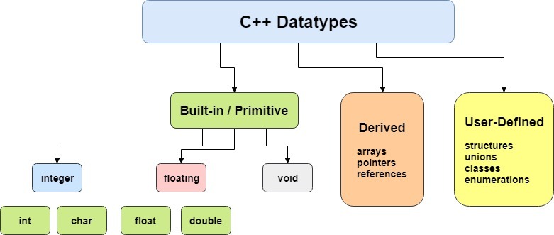 C++ data types