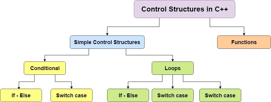 control structures in c++