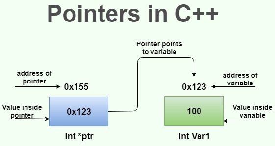 pointers in c++
