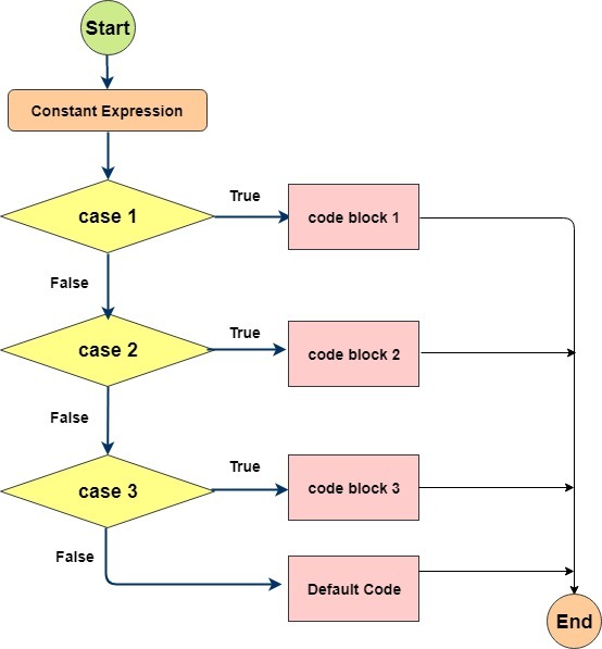 c++ switch case statements flow diagram