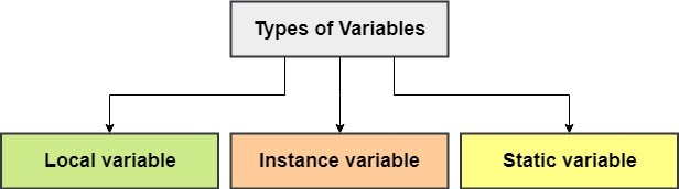 types of java variables