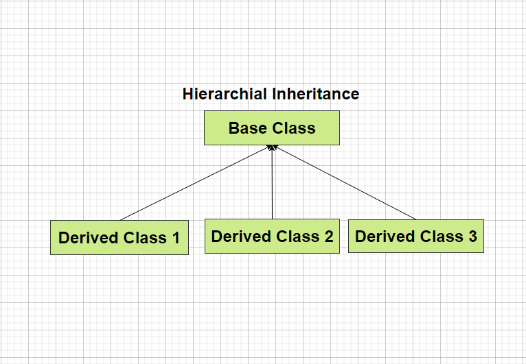 Hierarchical Inheritance in C++ Simple Snippets
