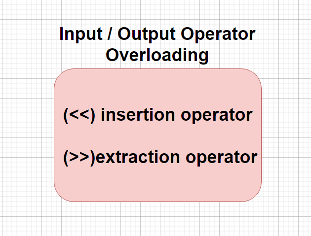 Input Output Operator Overloading in C++