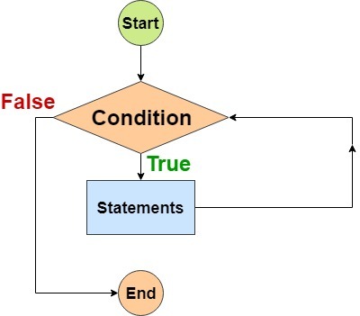 Java While Loop flow diagram