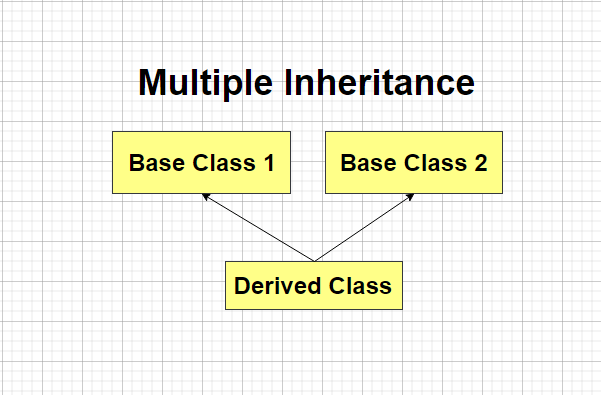 Multiple Inheritance in C++