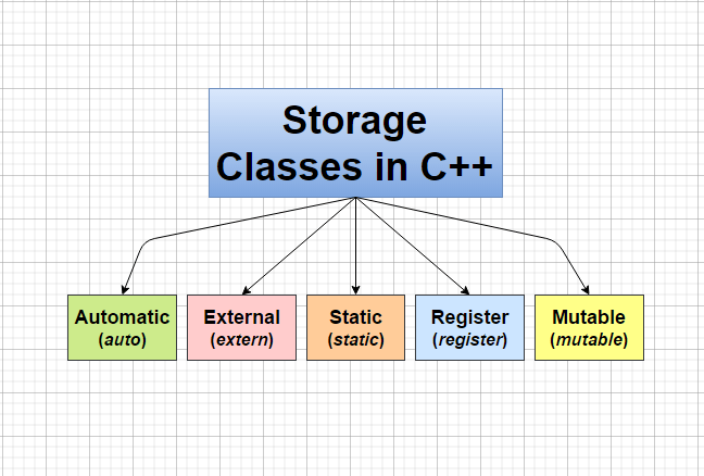 Storage Classes in C++