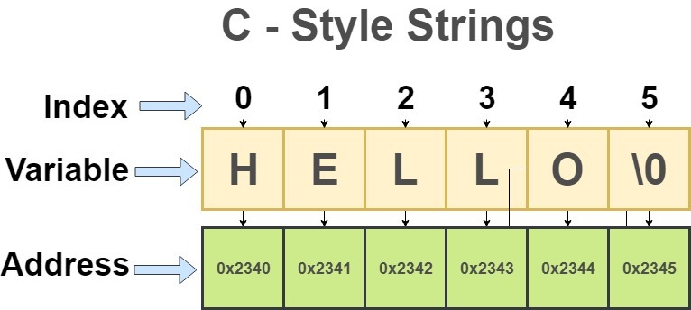 Index variable. C-Style String c++. String c Programmer.