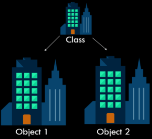 Java Classes and Objects relation