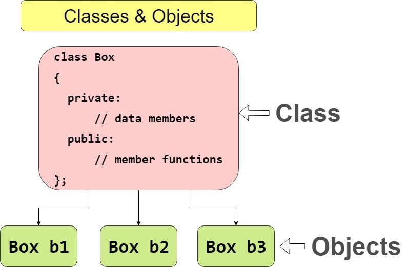 classes and objects in c++
