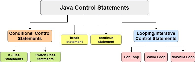 control statements in java