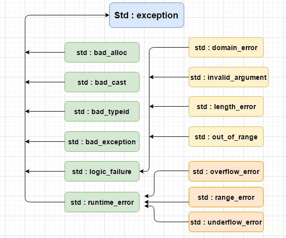 exceptions in c++ programming
