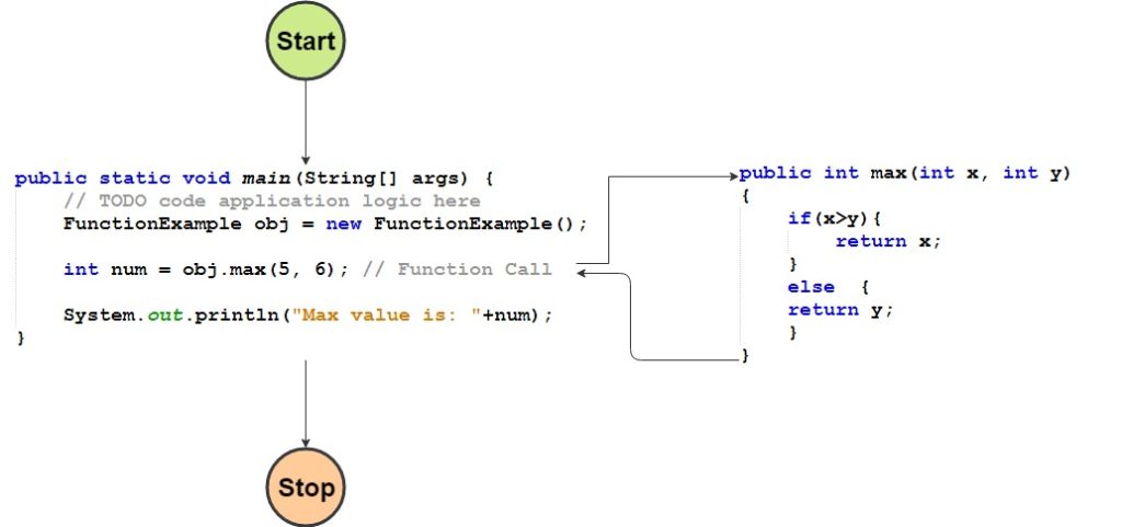 function call working mechanism in java