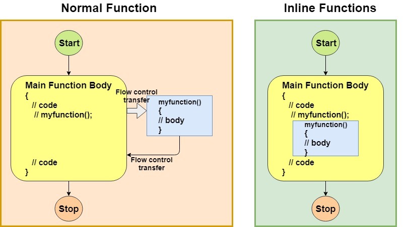 Inline Functions in C++