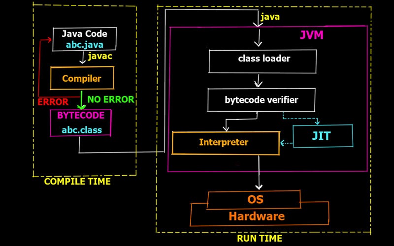 Execution Process Of Java Program In Detail