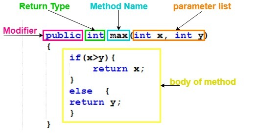 Java Methods structure in java programming