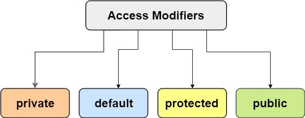 Access Modifiers In Java Simple Snippets