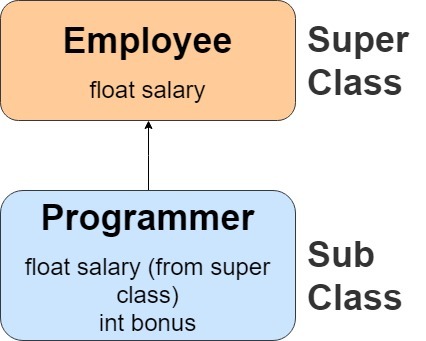 Inheritance in Java program explanation