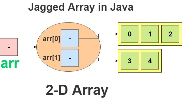 jagged array in java diagram