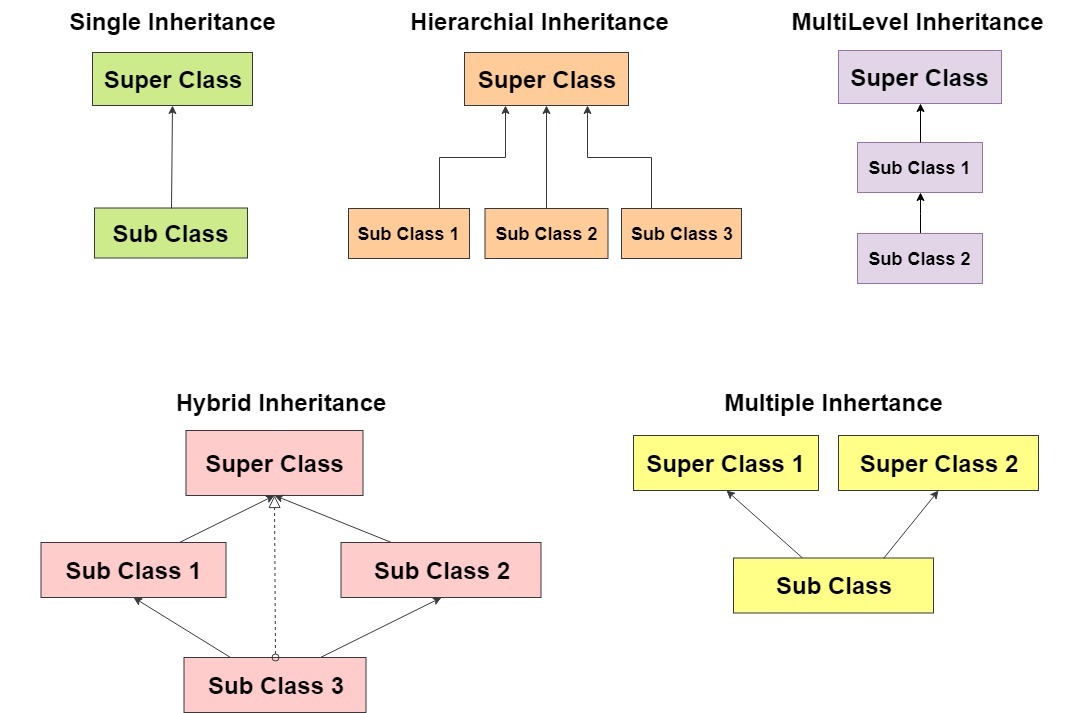 Inheritance in Java & Types of Inheritance - Simple Snippets
