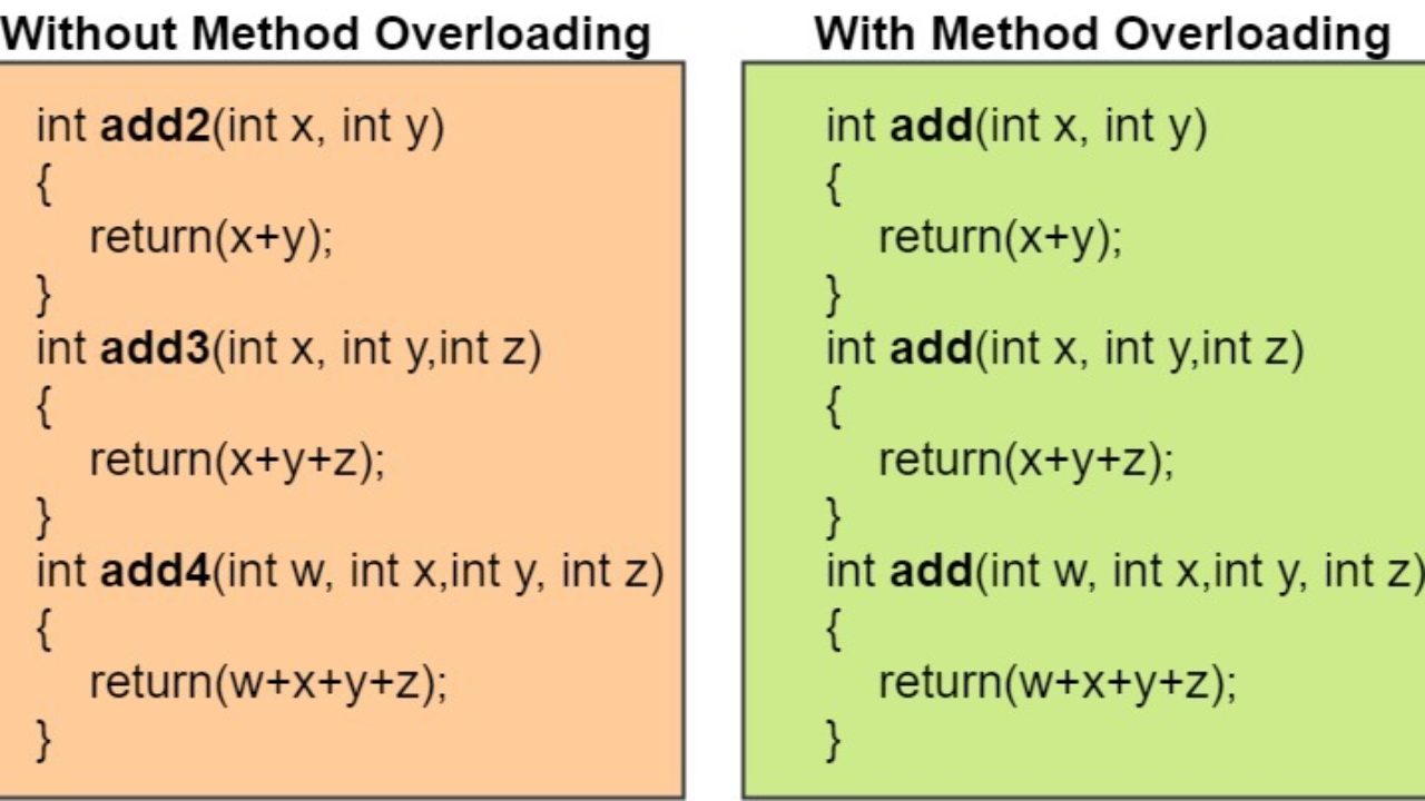Method overloading in Java - Tutorial