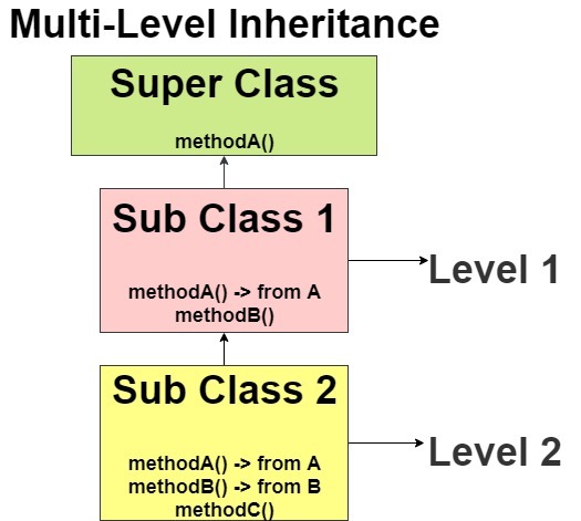multilevel inheritance in java