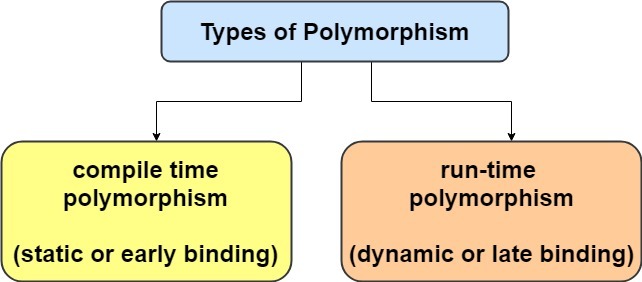 types of polymorphism in java