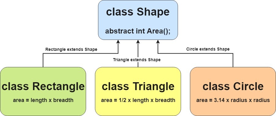 abstract class in java example1