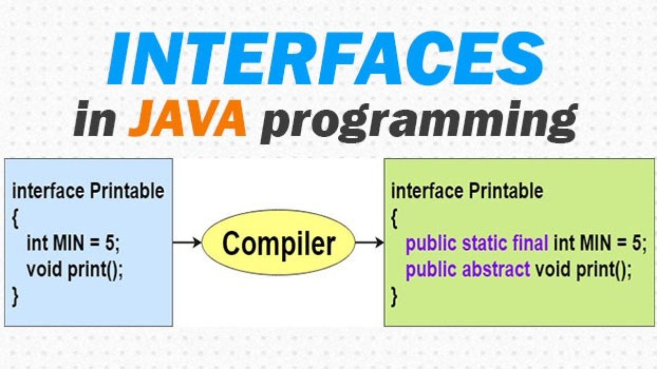 Interfaces in Java. In Java, an interface is a type that…