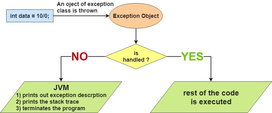 Python Exception Handling - Try/Except Block, Finally Block - DataFlair