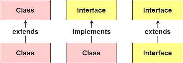 Java Extends vs Implements With Example Program - DataFlair