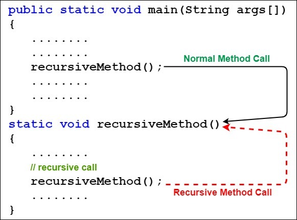 recursive method in java