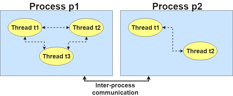 java process vs thread diagram