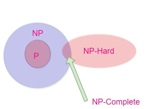 np hard np complete