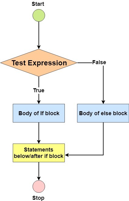 if-else statement flow diagram in javascript