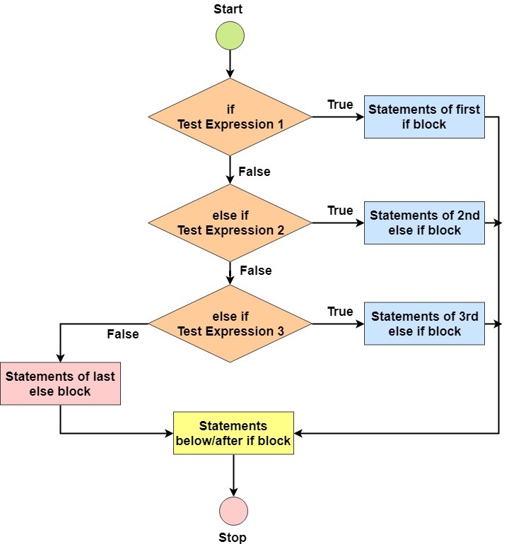 if elseif ladder statement flow diagram in javascript