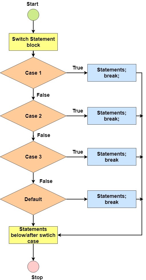 switch case statements flow diagram in javascript