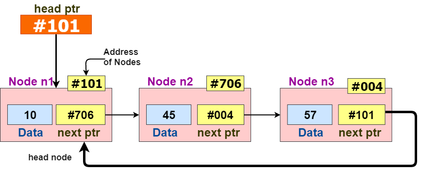 circular linked list data structure
