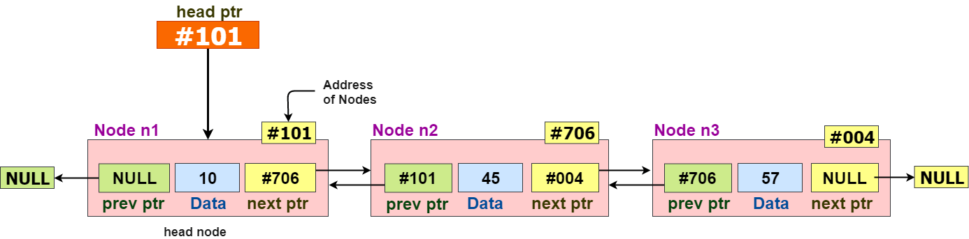 doubly linked list diagram