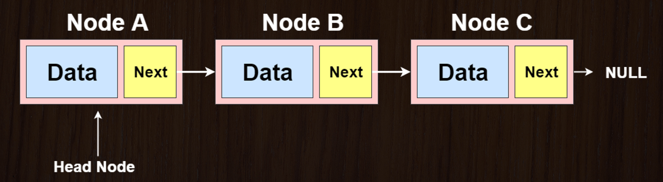 linked list data structure block diagram