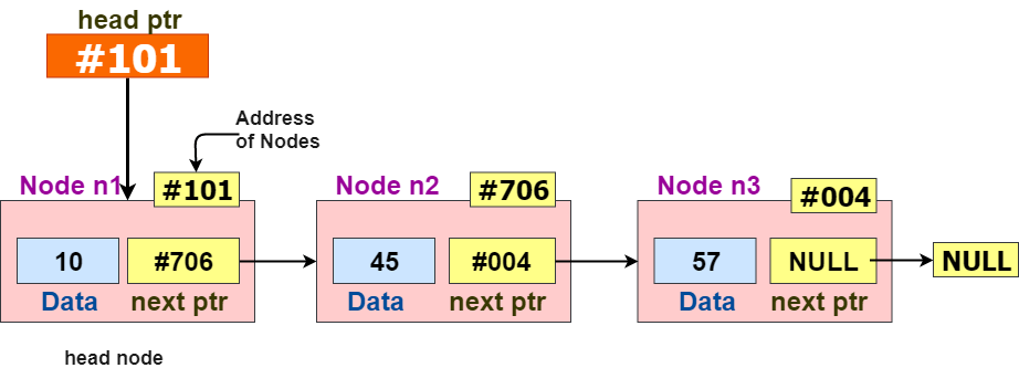 singly linked list diagram