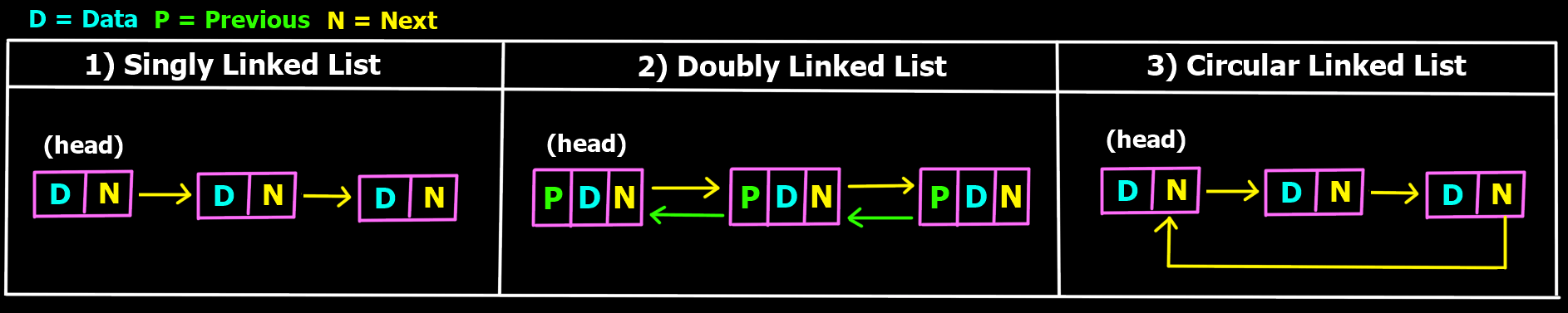 types of linked list diagram