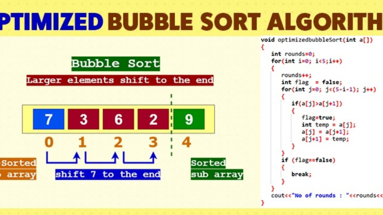 Optimized bubble sort algorithm – Ritambhara Technologies