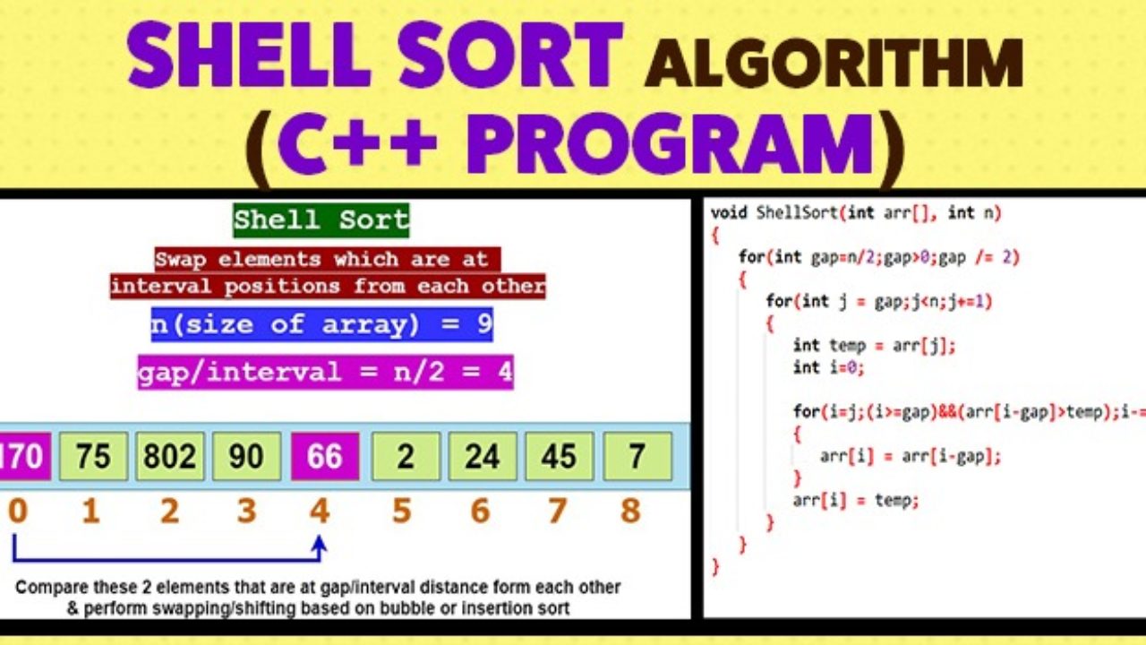 Shell Sort (With Code in Python, C++, Java and C)