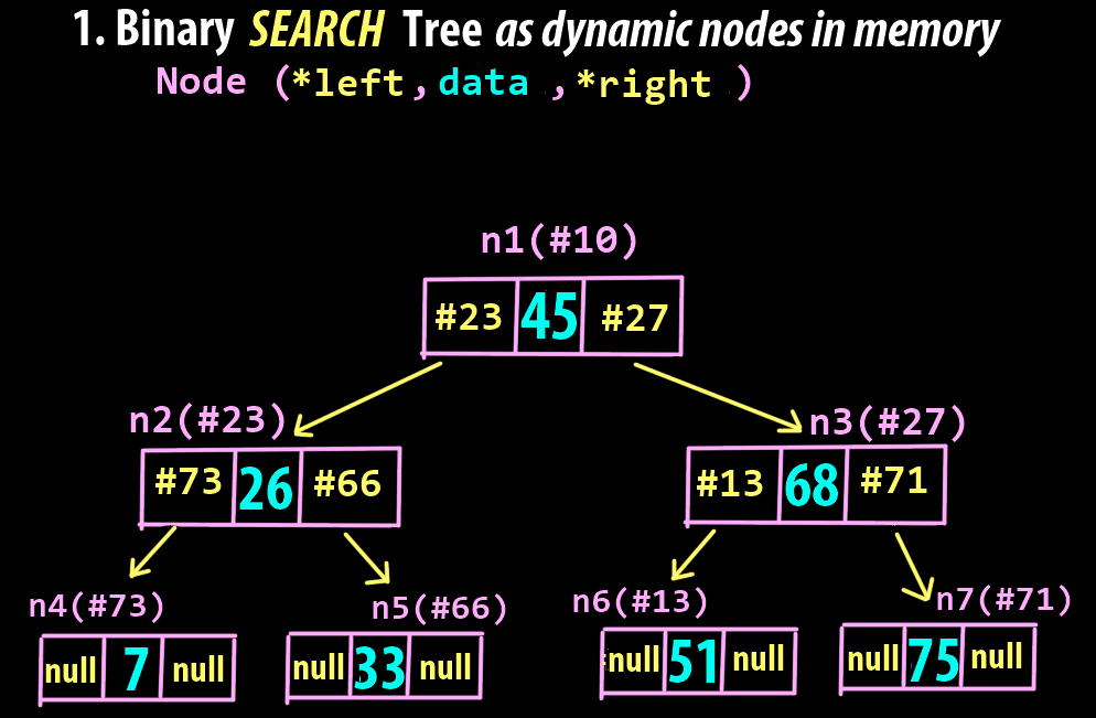 binary search tree implementation view