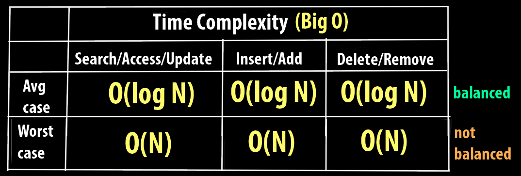 binary search tree time complexity