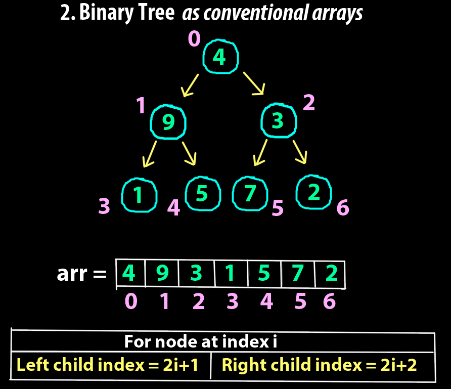 binary tree as array implementation diagram