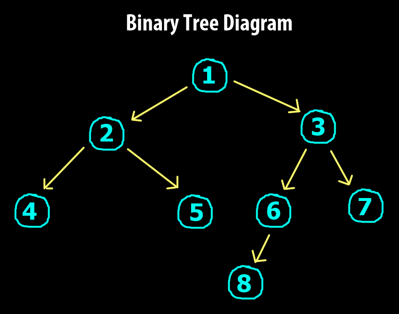 binary tree logical diagram dsa