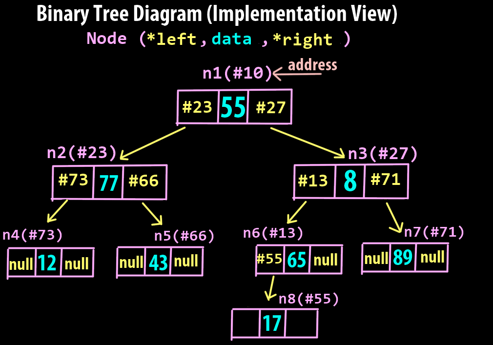 binary tree data structure logical diagram