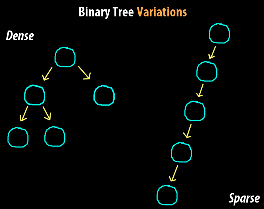 binary tree sparse vs dense